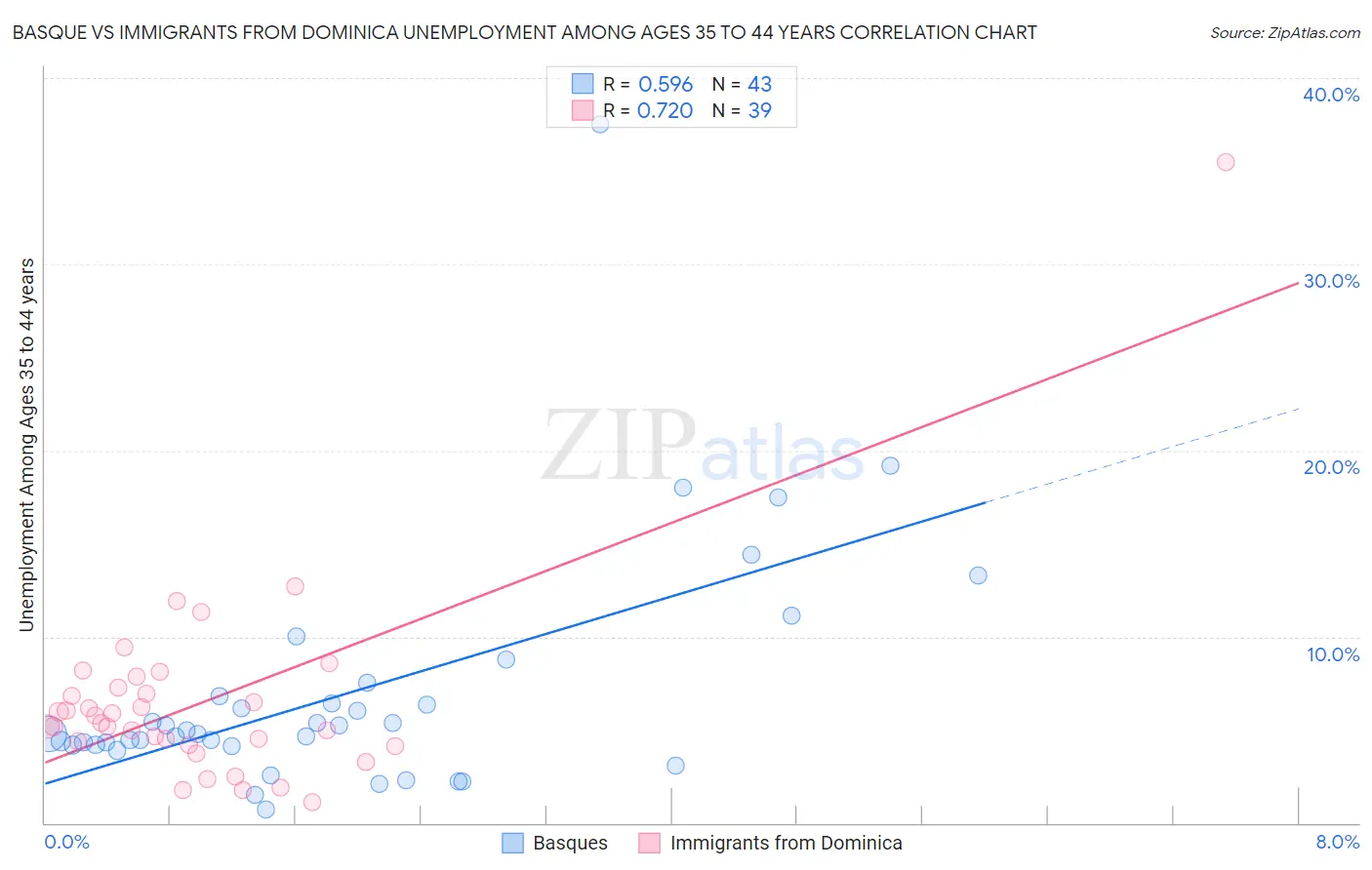 Basque vs Immigrants from Dominica Unemployment Among Ages 35 to 44 years