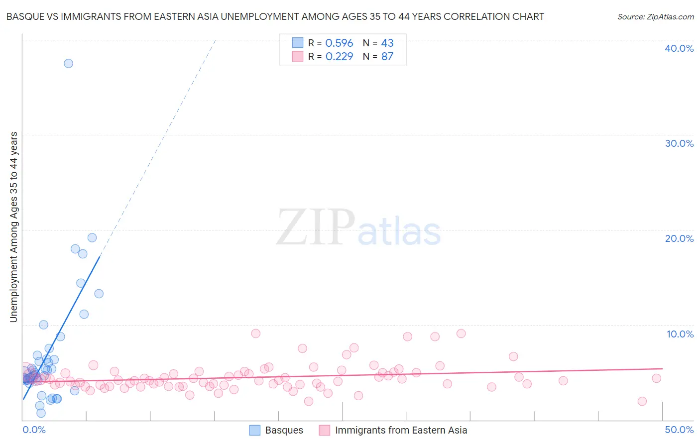 Basque vs Immigrants from Eastern Asia Unemployment Among Ages 35 to 44 years