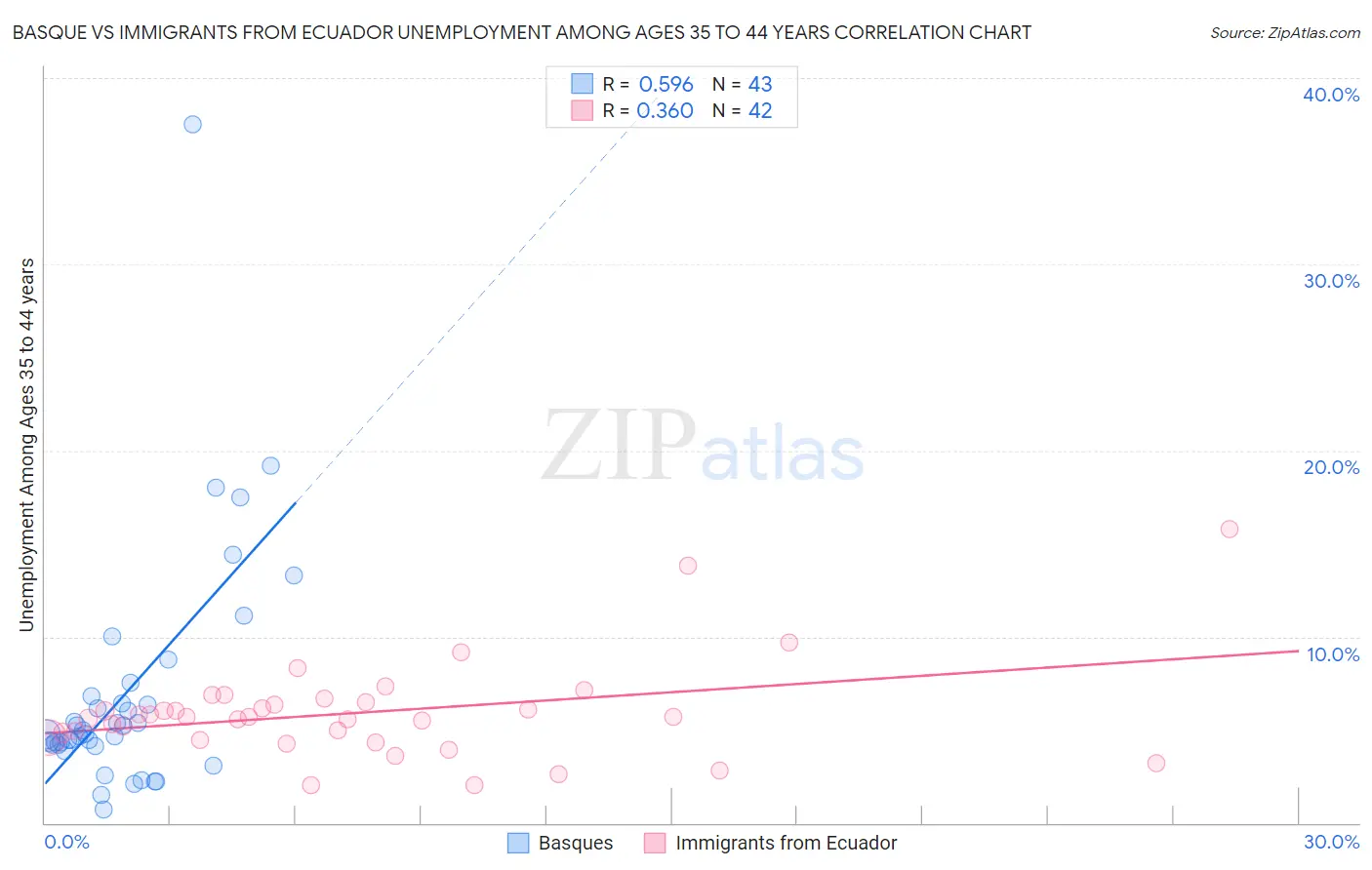Basque vs Immigrants from Ecuador Unemployment Among Ages 35 to 44 years