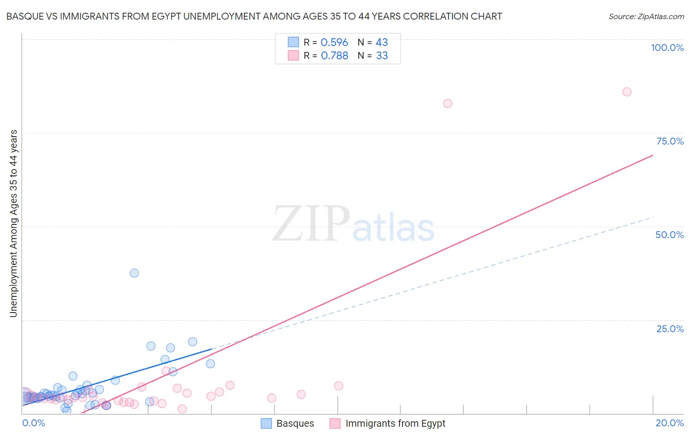 Basque vs Immigrants from Egypt Unemployment Among Ages 35 to 44 years