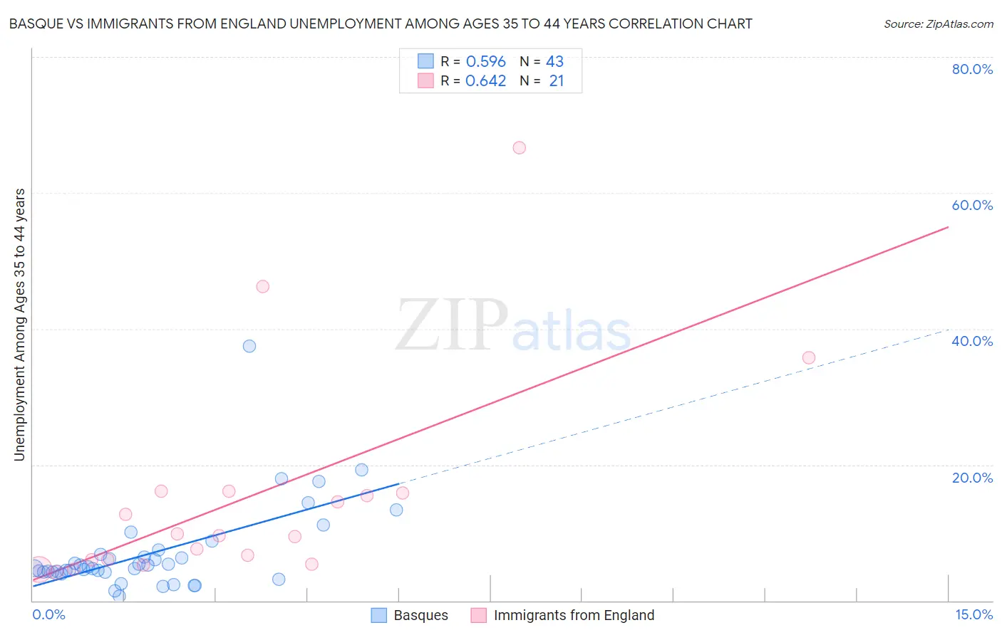 Basque vs Immigrants from England Unemployment Among Ages 35 to 44 years