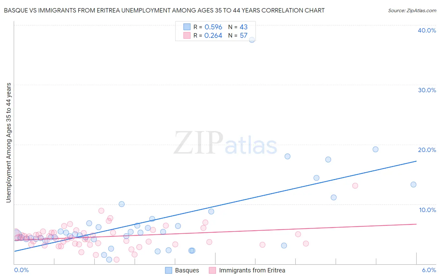 Basque vs Immigrants from Eritrea Unemployment Among Ages 35 to 44 years