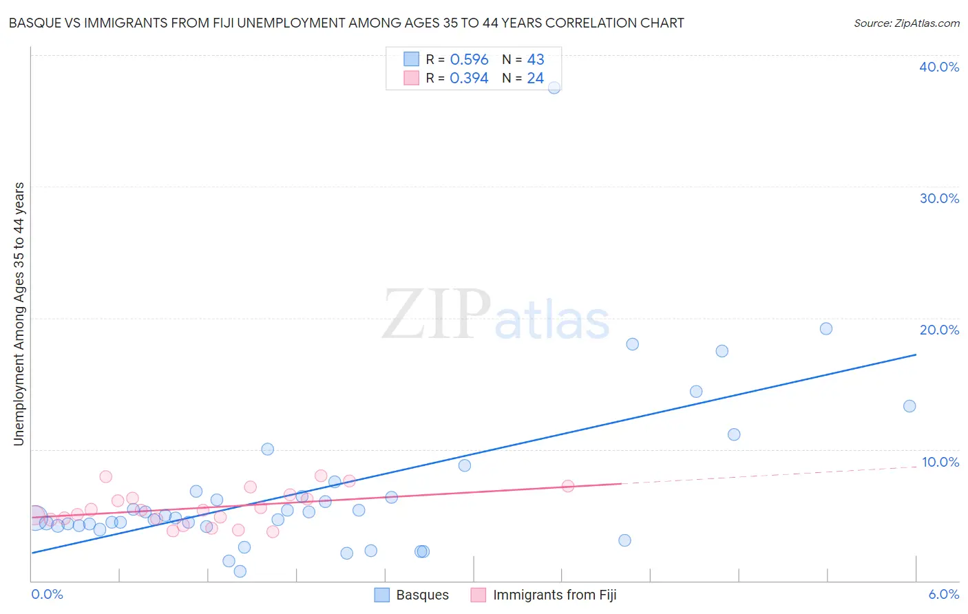 Basque vs Immigrants from Fiji Unemployment Among Ages 35 to 44 years