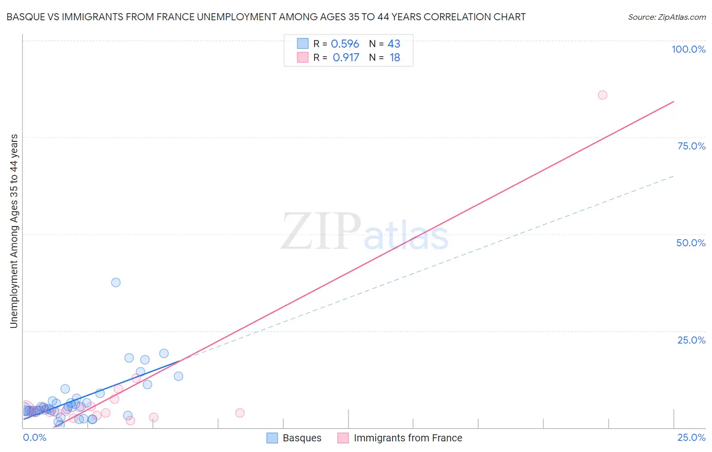 Basque vs Immigrants from France Unemployment Among Ages 35 to 44 years