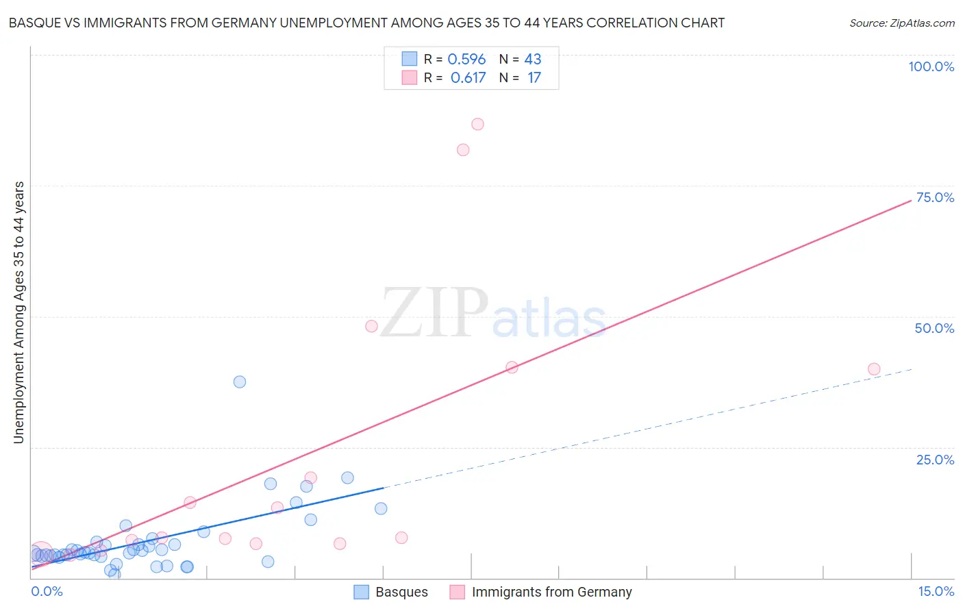 Basque vs Immigrants from Germany Unemployment Among Ages 35 to 44 years