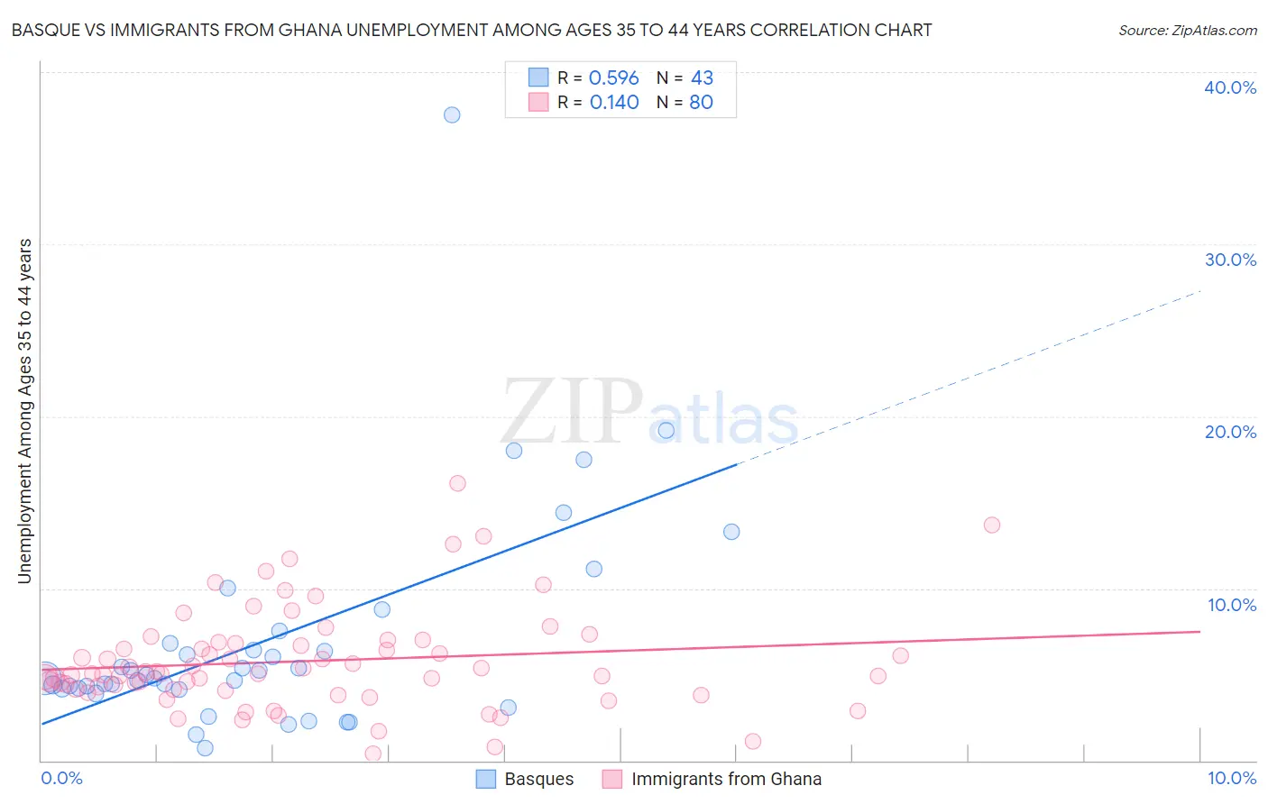 Basque vs Immigrants from Ghana Unemployment Among Ages 35 to 44 years