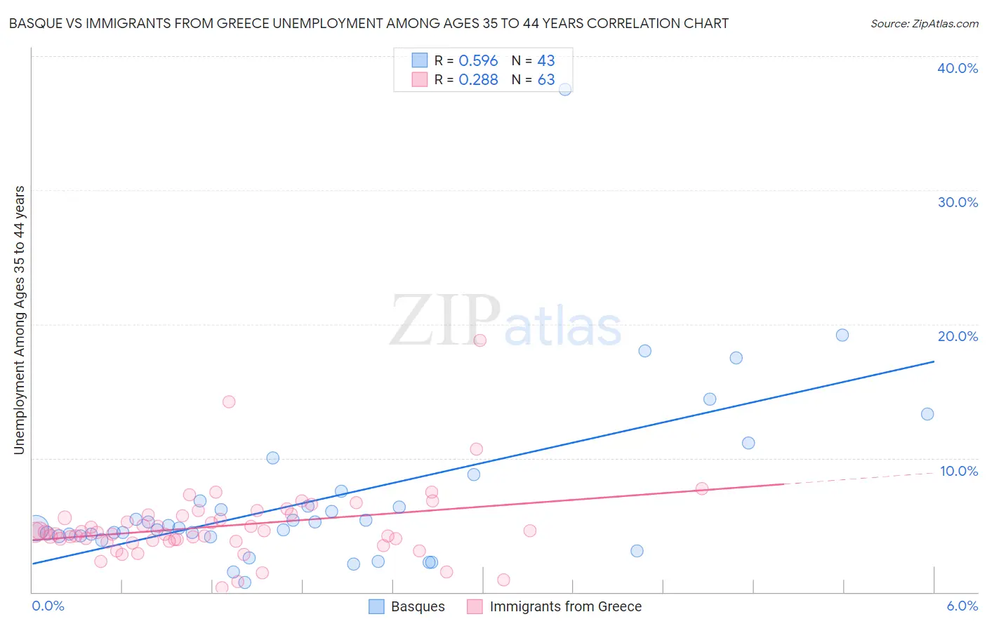 Basque vs Immigrants from Greece Unemployment Among Ages 35 to 44 years