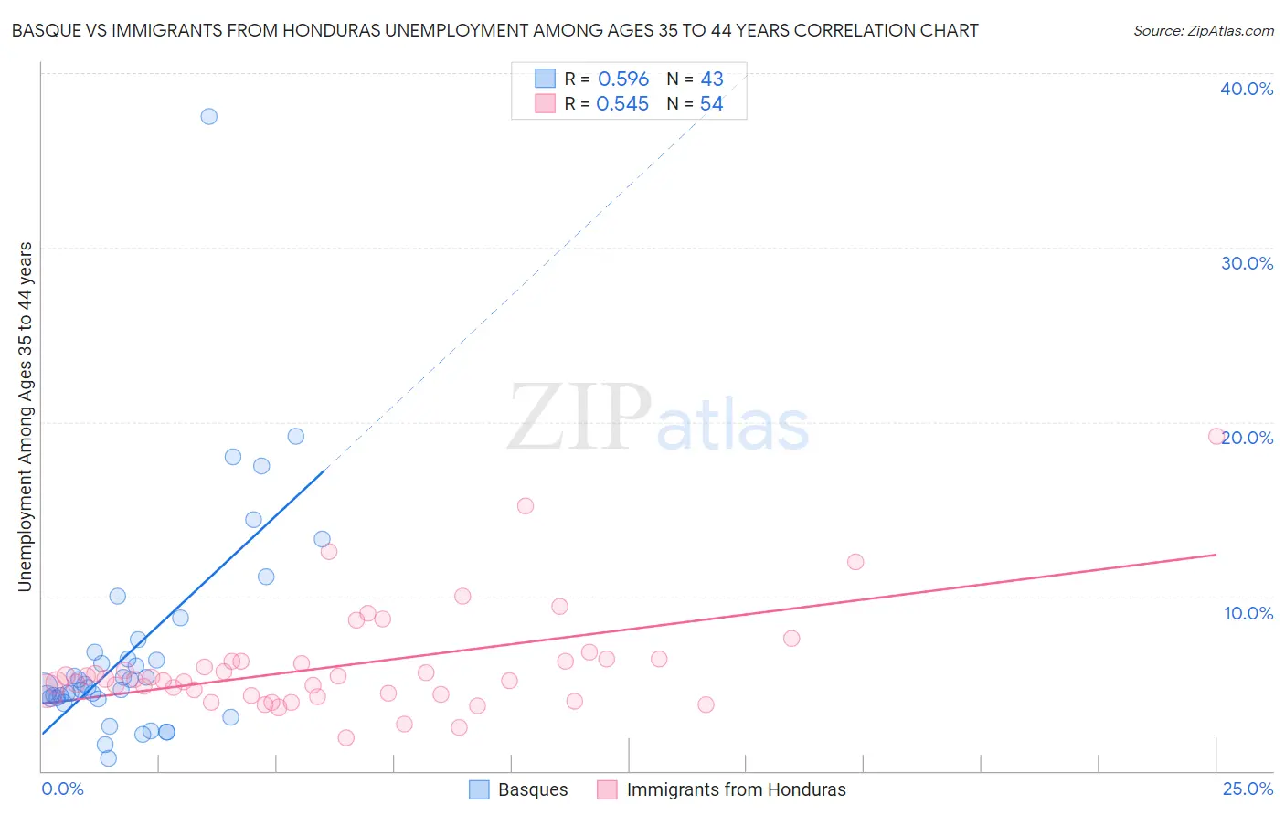 Basque vs Immigrants from Honduras Unemployment Among Ages 35 to 44 years