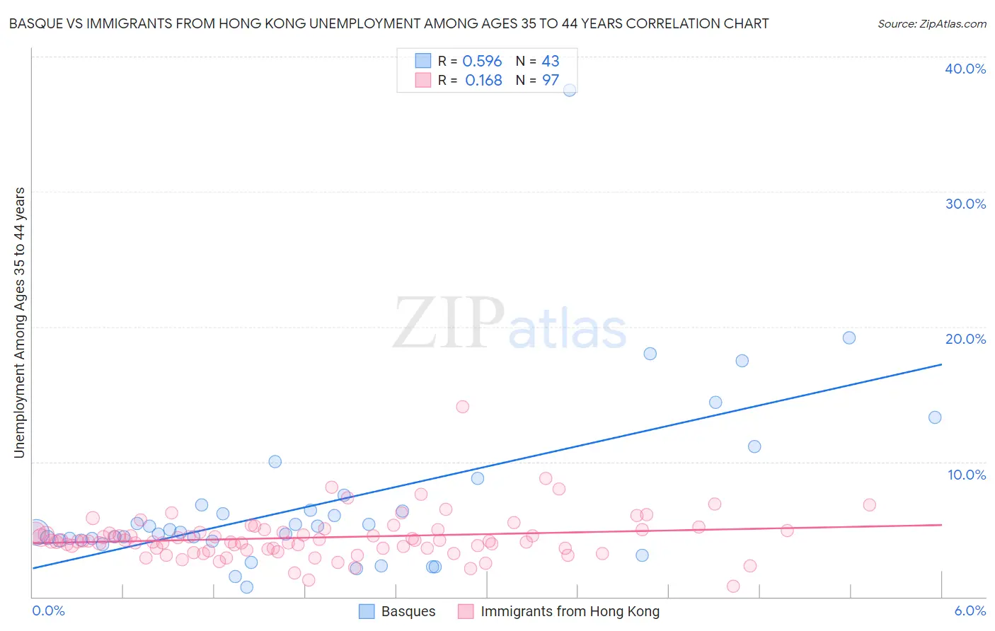 Basque vs Immigrants from Hong Kong Unemployment Among Ages 35 to 44 years