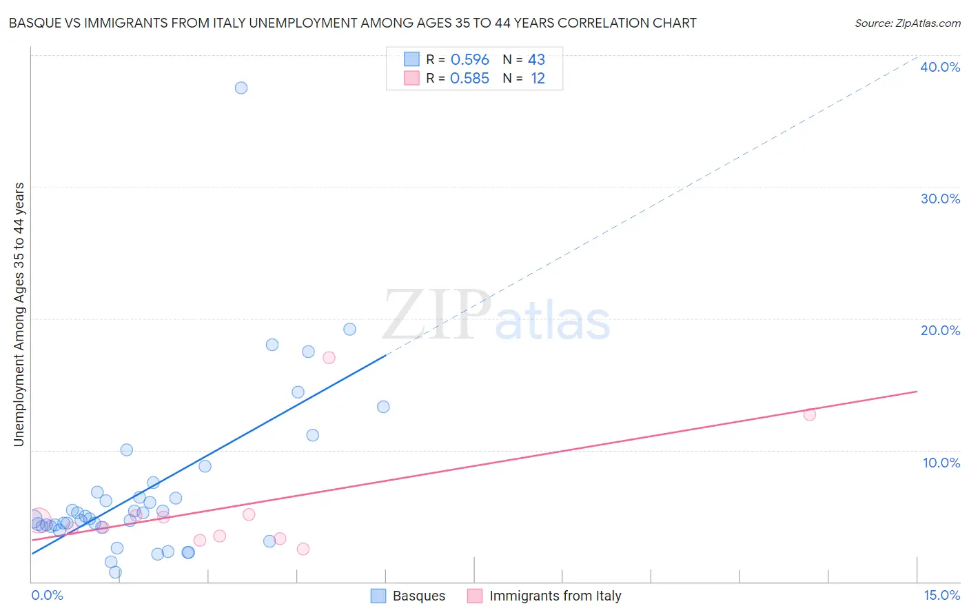 Basque vs Immigrants from Italy Unemployment Among Ages 35 to 44 years