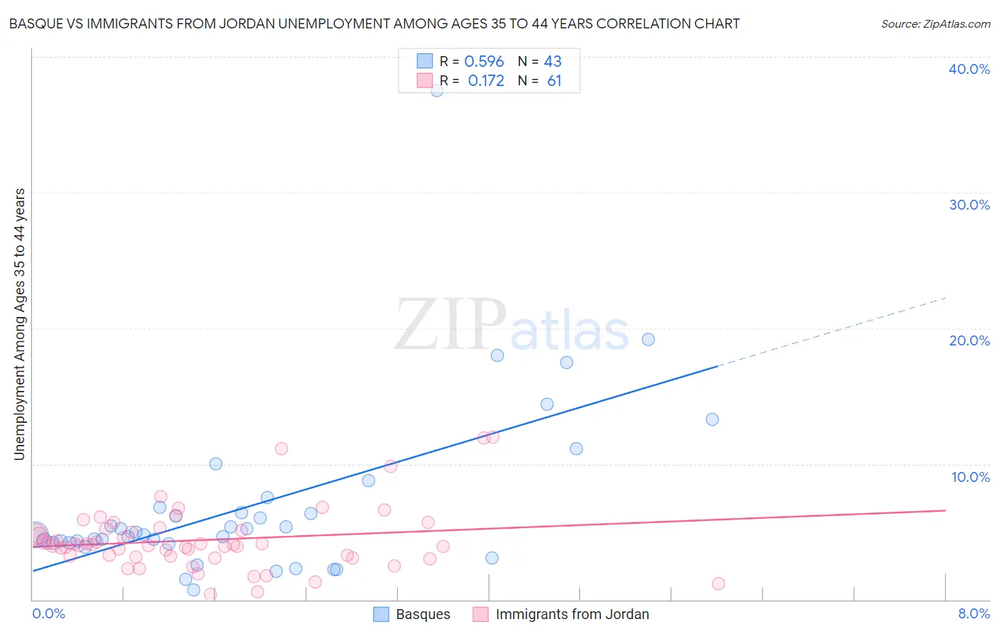 Basque vs Immigrants from Jordan Unemployment Among Ages 35 to 44 years