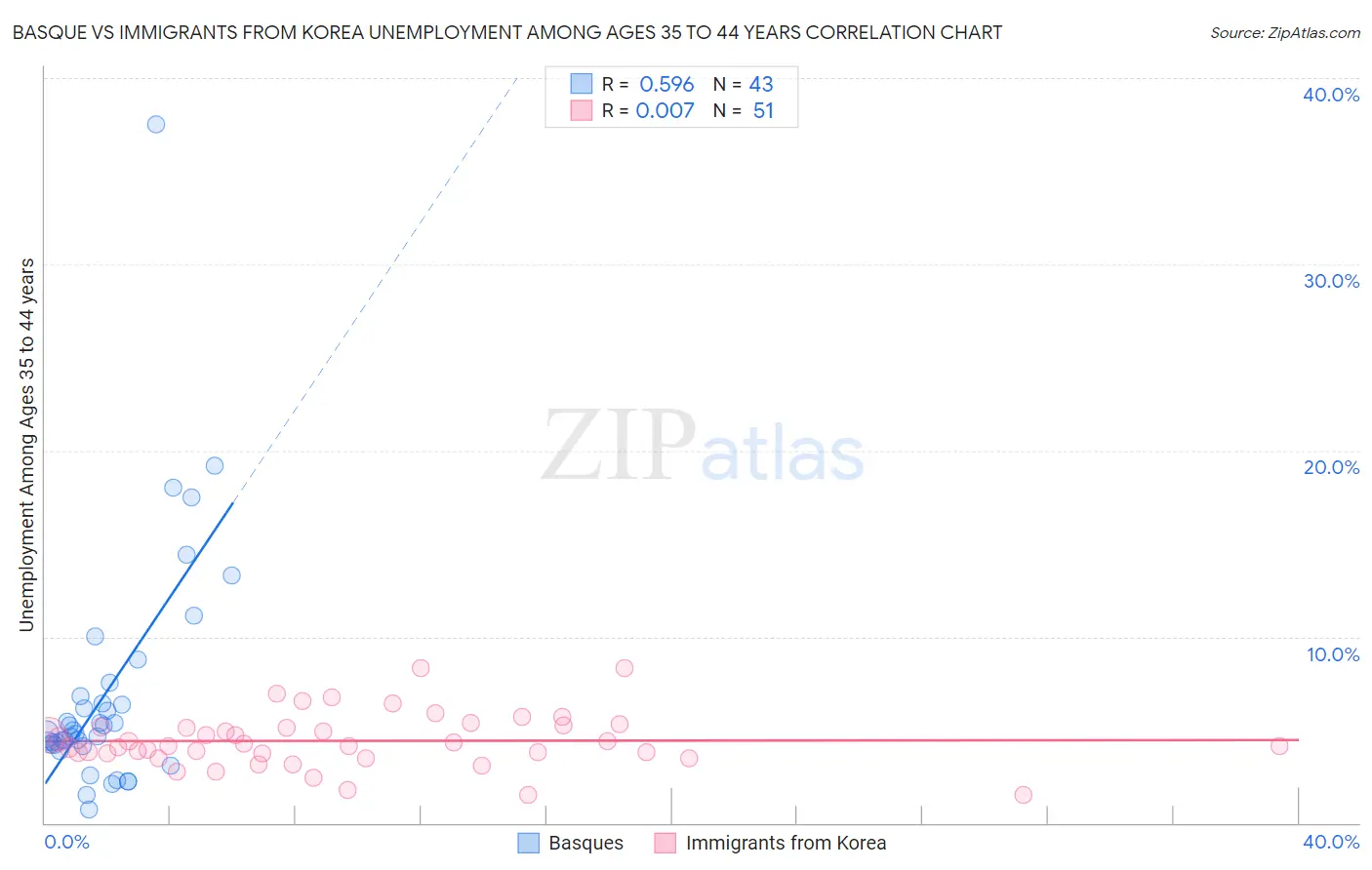 Basque vs Immigrants from Korea Unemployment Among Ages 35 to 44 years