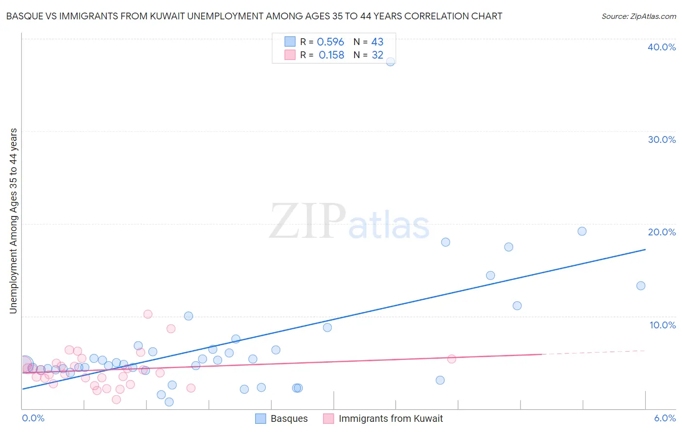 Basque vs Immigrants from Kuwait Unemployment Among Ages 35 to 44 years