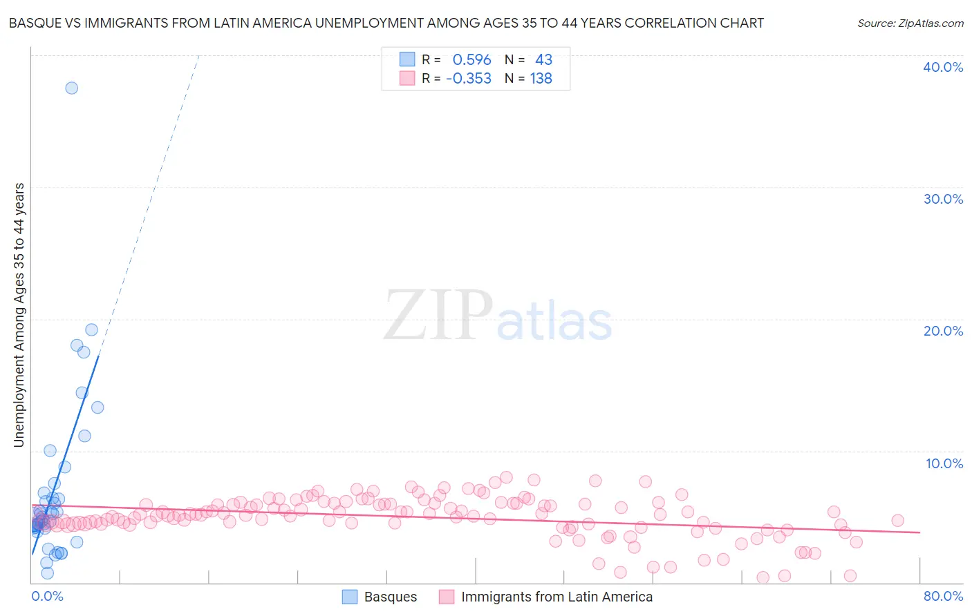 Basque vs Immigrants from Latin America Unemployment Among Ages 35 to 44 years