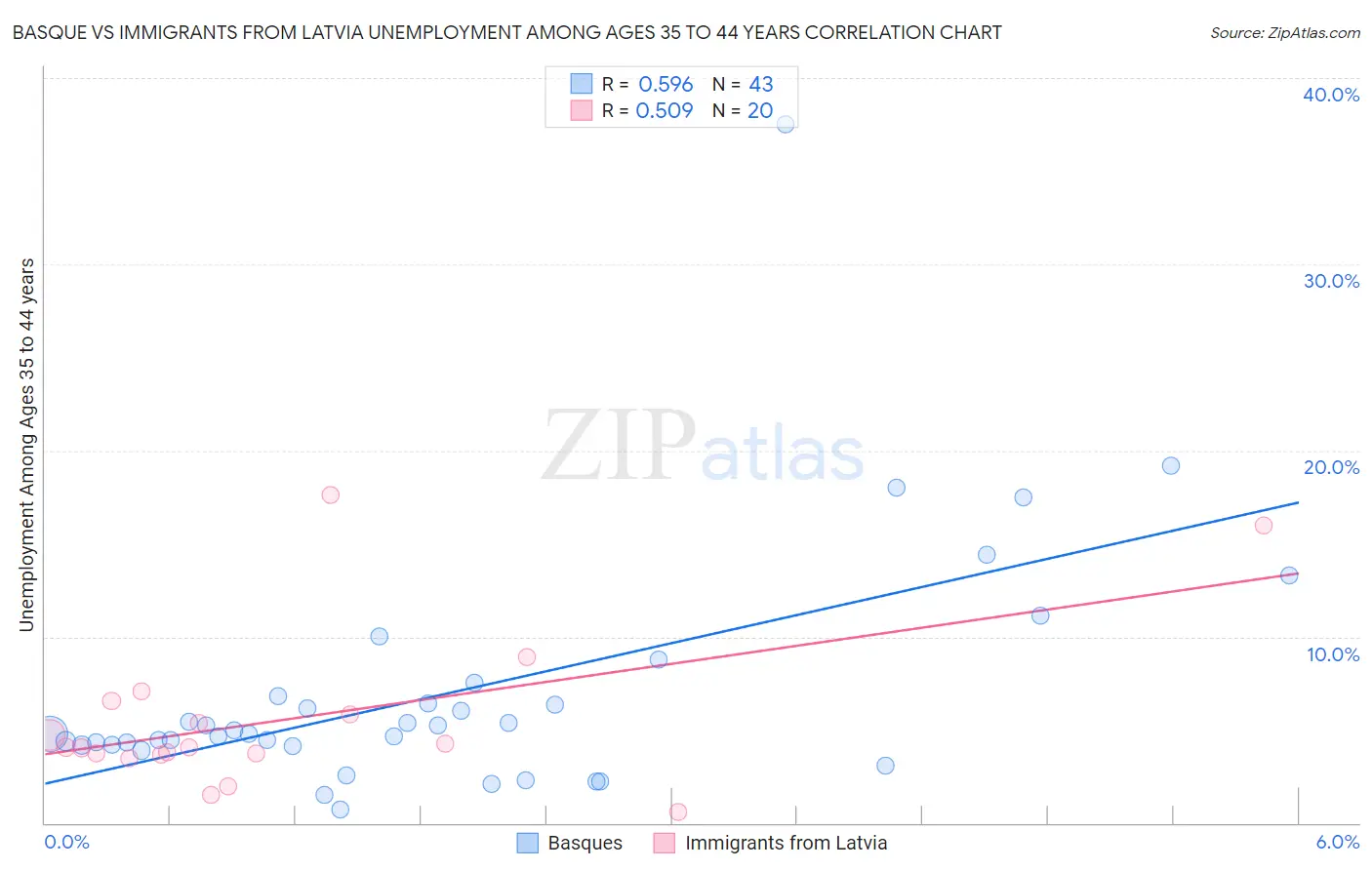 Basque vs Immigrants from Latvia Unemployment Among Ages 35 to 44 years