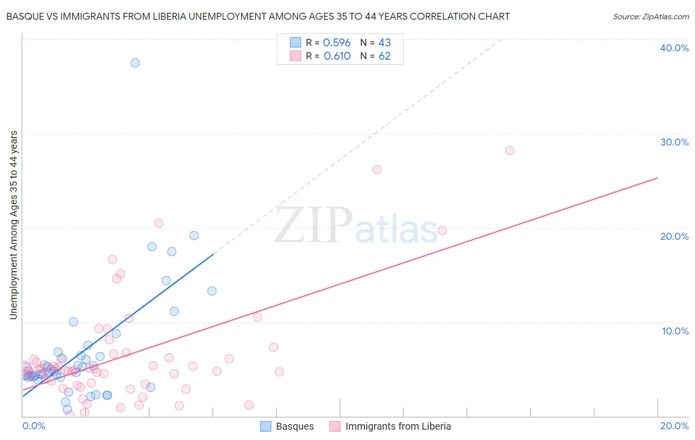 Basque vs Immigrants from Liberia Unemployment Among Ages 35 to 44 years