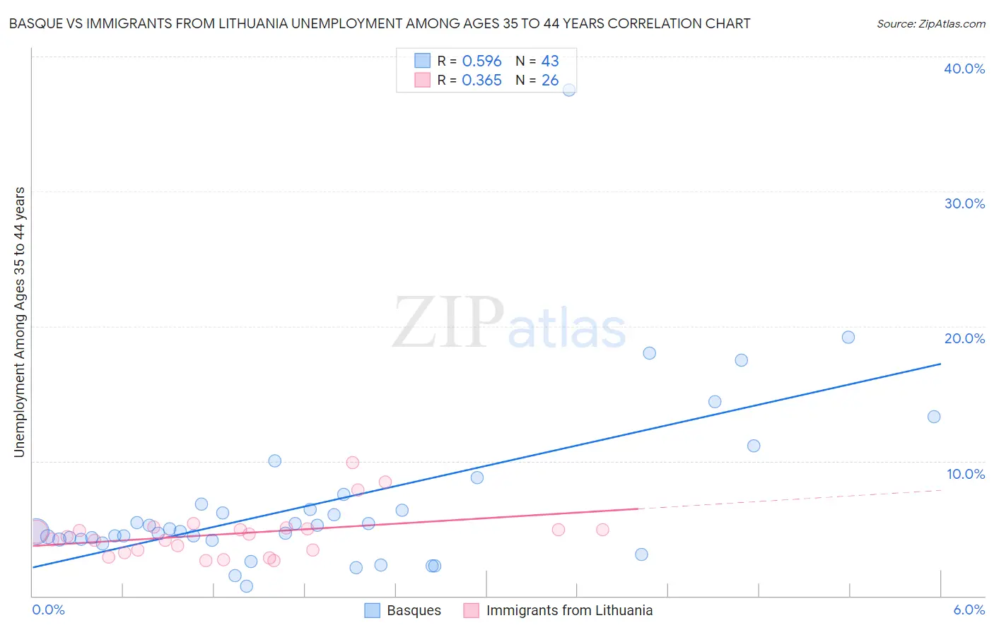 Basque vs Immigrants from Lithuania Unemployment Among Ages 35 to 44 years