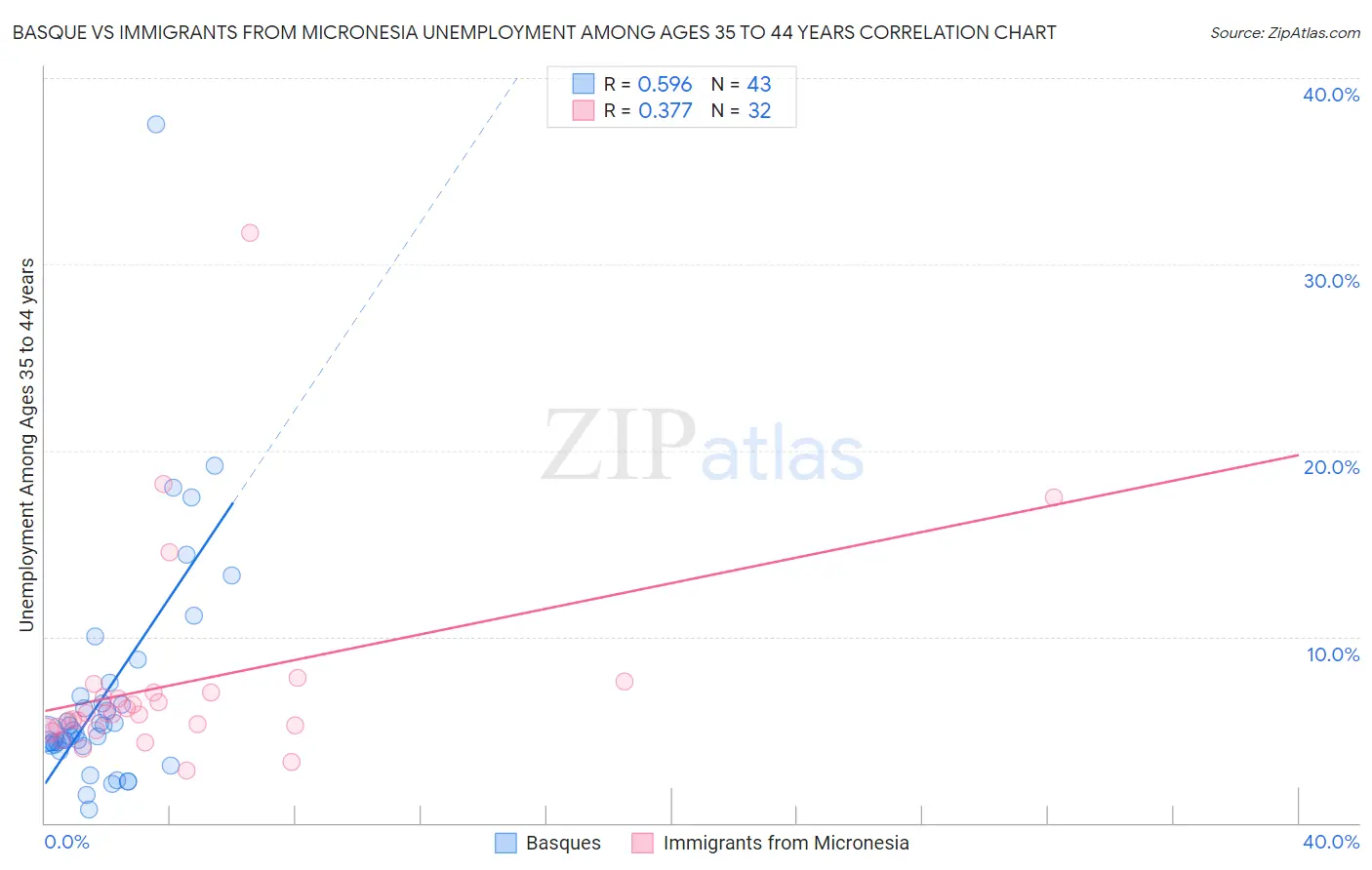 Basque vs Immigrants from Micronesia Unemployment Among Ages 35 to 44 years