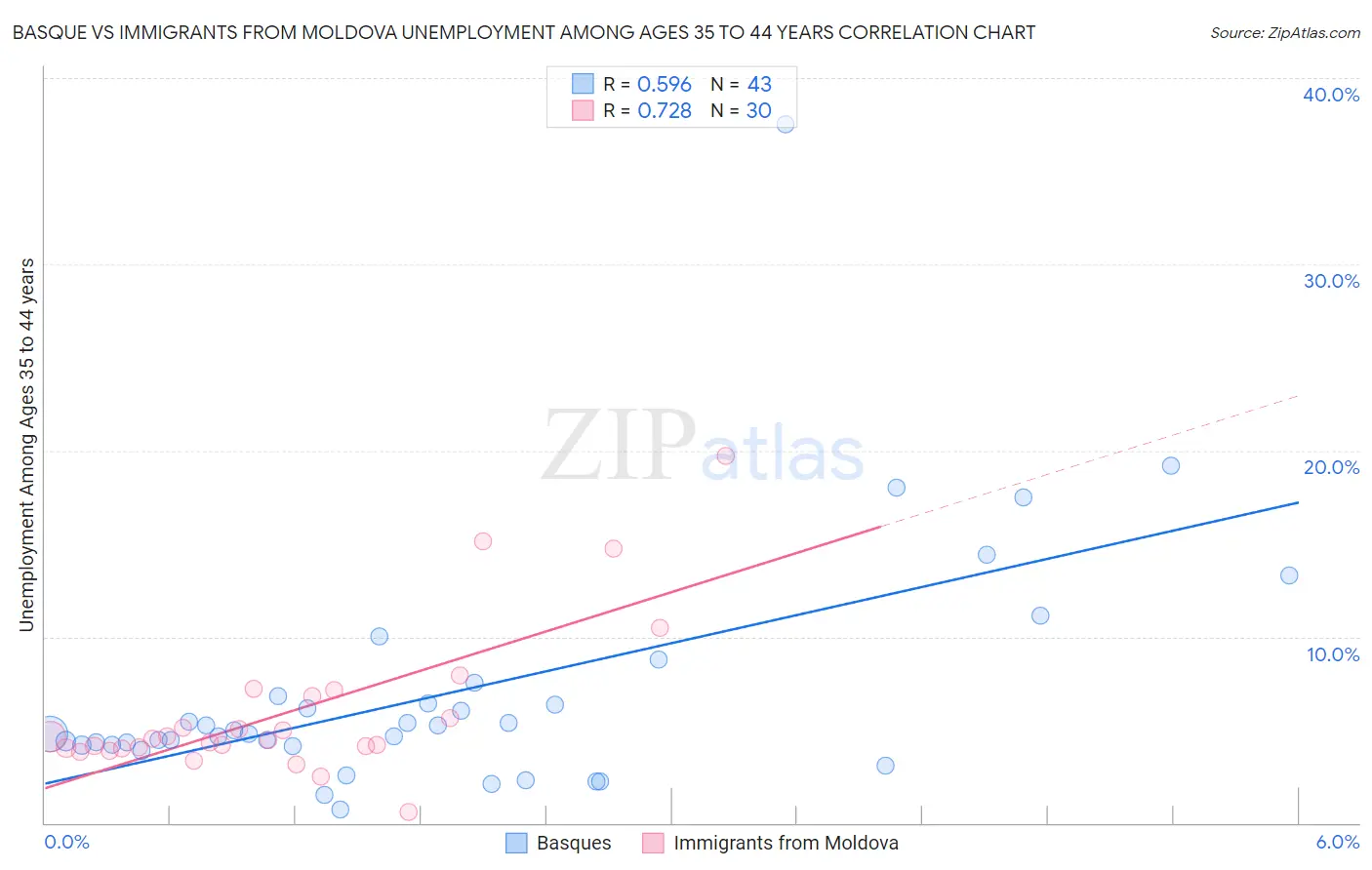 Basque vs Immigrants from Moldova Unemployment Among Ages 35 to 44 years