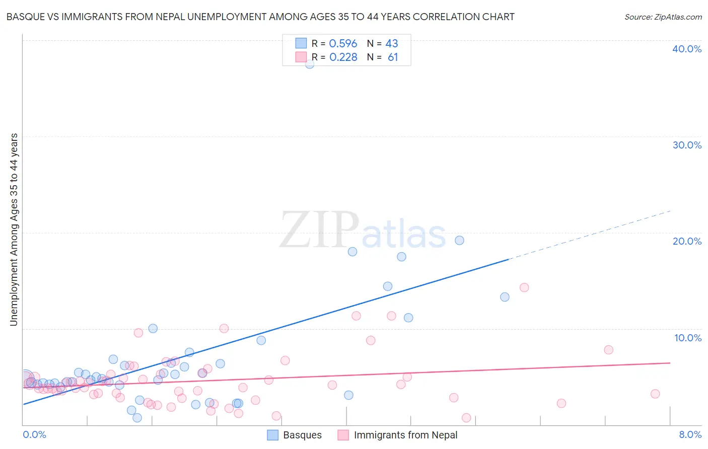 Basque vs Immigrants from Nepal Unemployment Among Ages 35 to 44 years