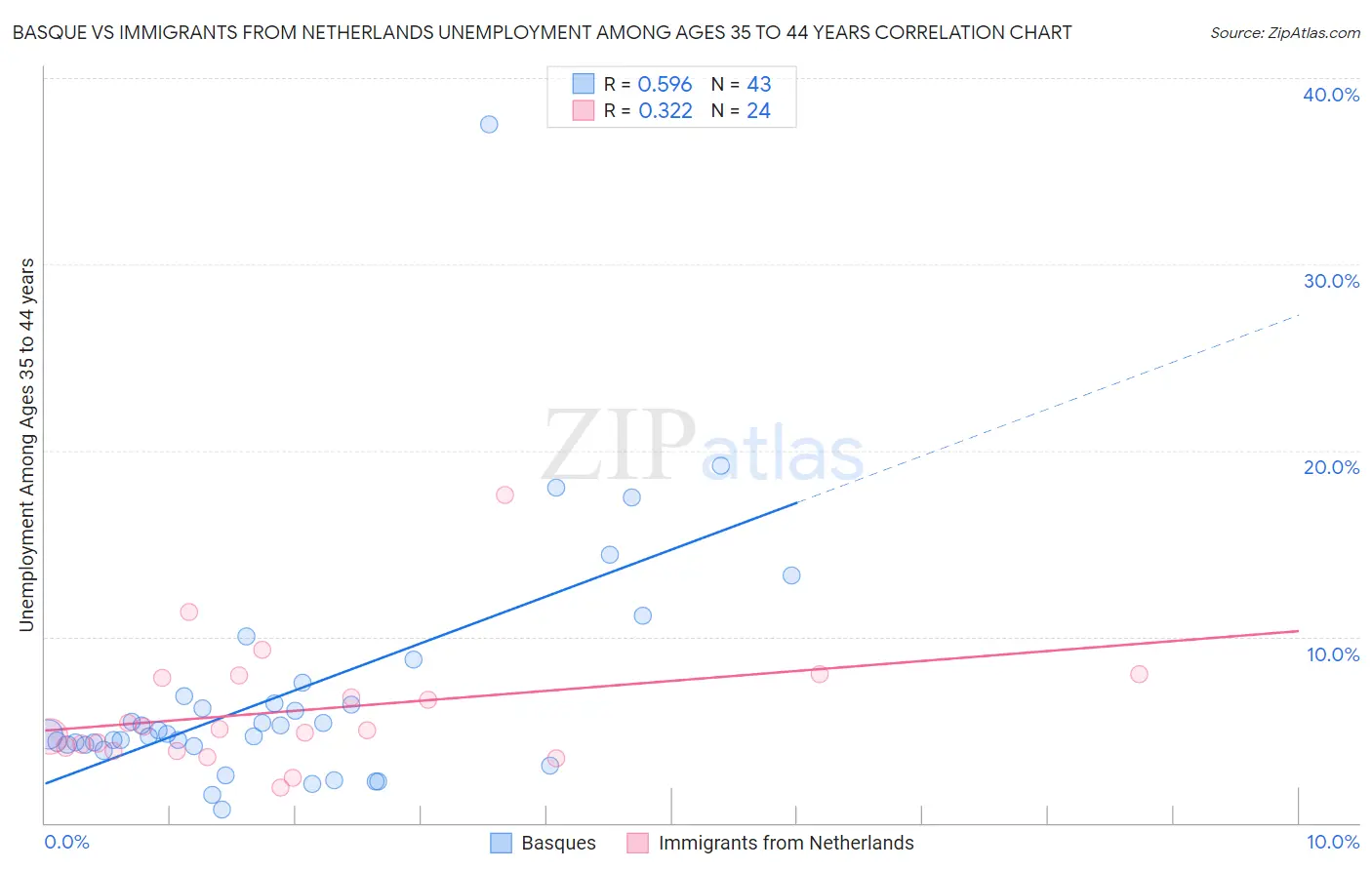 Basque vs Immigrants from Netherlands Unemployment Among Ages 35 to 44 years