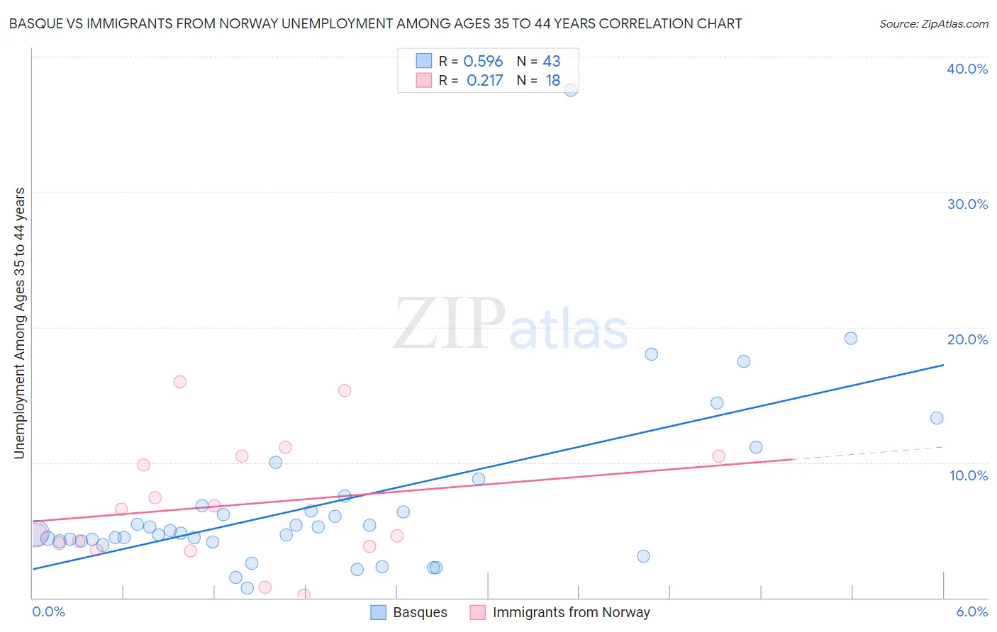 Basque vs Immigrants from Norway Unemployment Among Ages 35 to 44 years