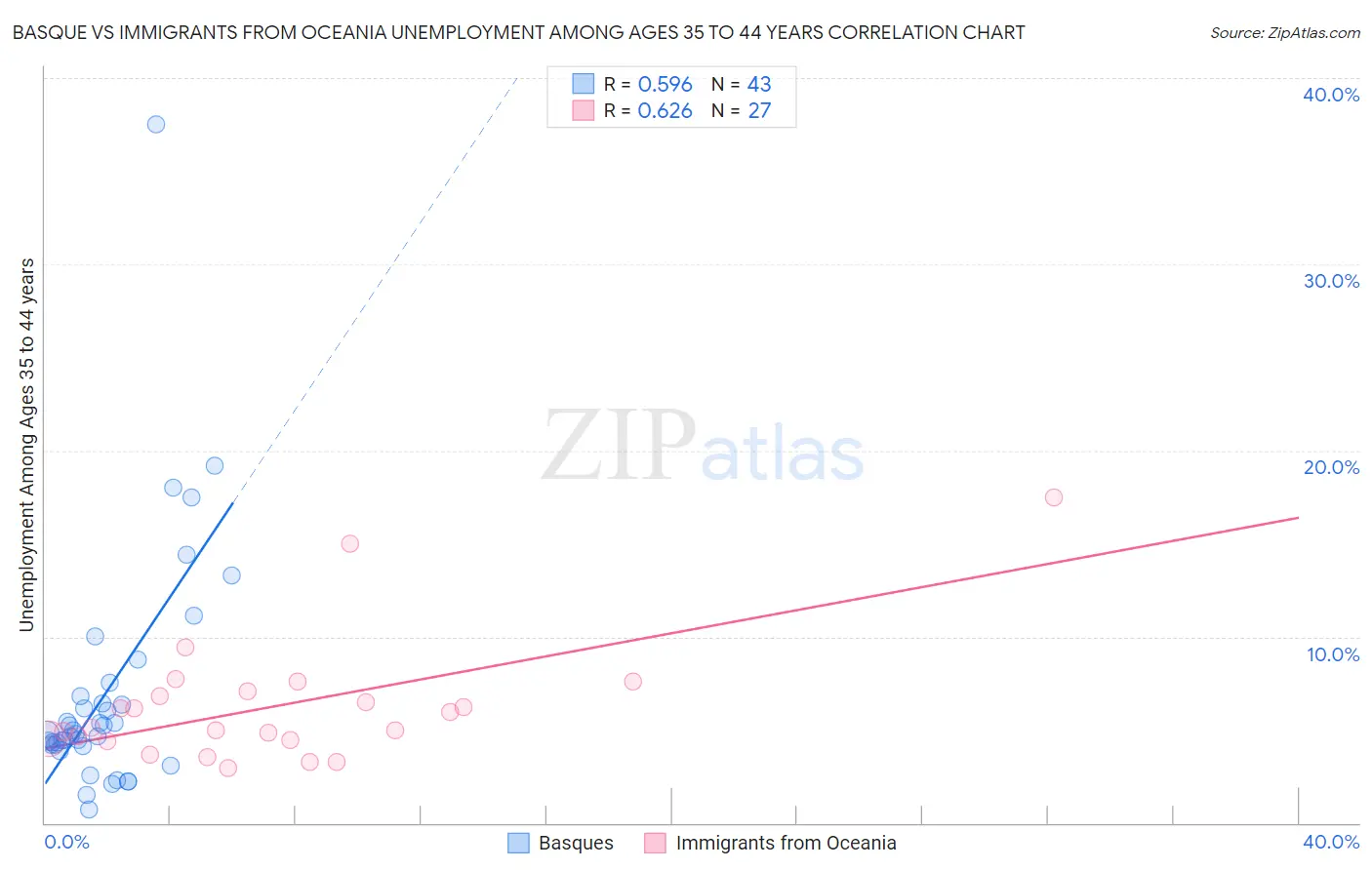 Basque vs Immigrants from Oceania Unemployment Among Ages 35 to 44 years