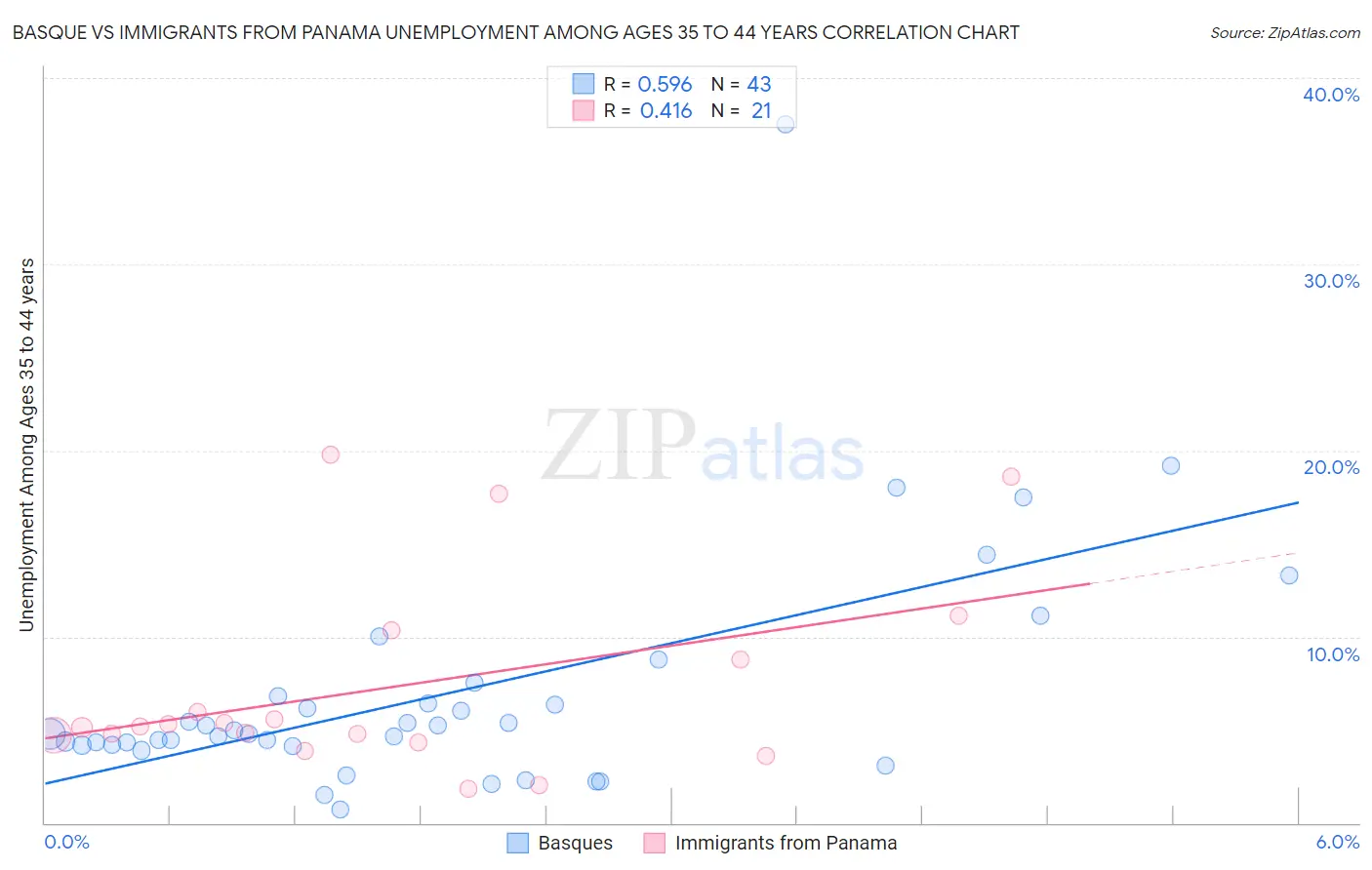Basque vs Immigrants from Panama Unemployment Among Ages 35 to 44 years