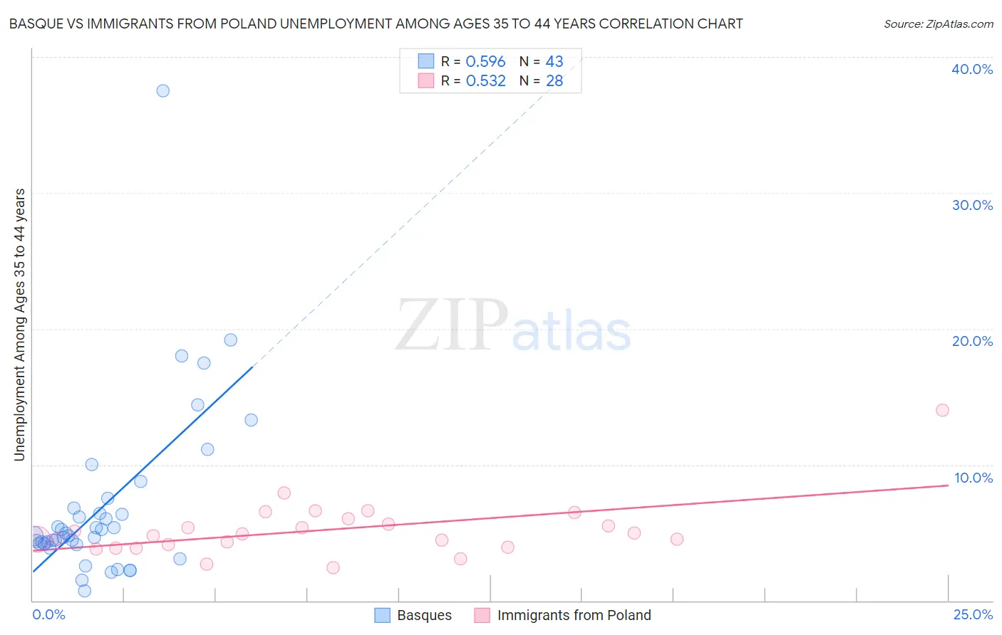 Basque vs Immigrants from Poland Unemployment Among Ages 35 to 44 years