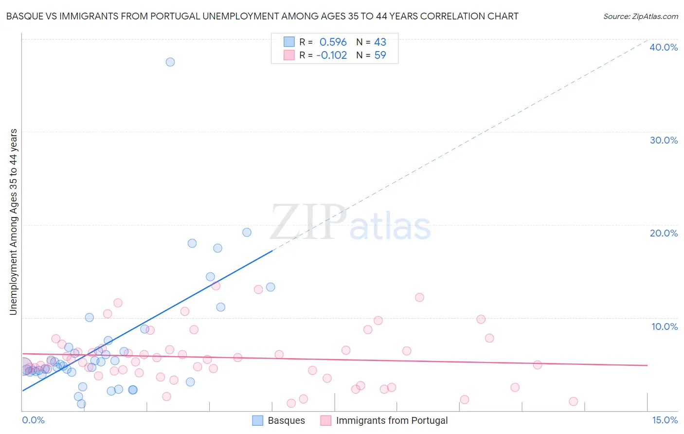 Basque vs Immigrants from Portugal Unemployment Among Ages 35 to 44 years