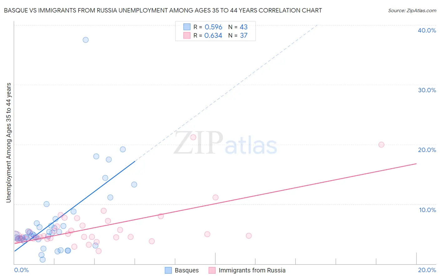 Basque vs Immigrants from Russia Unemployment Among Ages 35 to 44 years