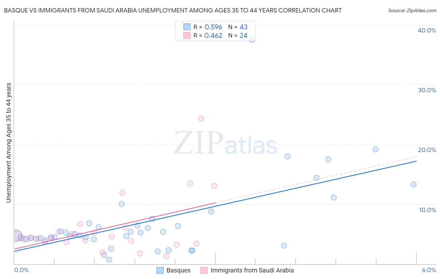 Basque vs Immigrants from Saudi Arabia Unemployment Among Ages 35 to 44 years