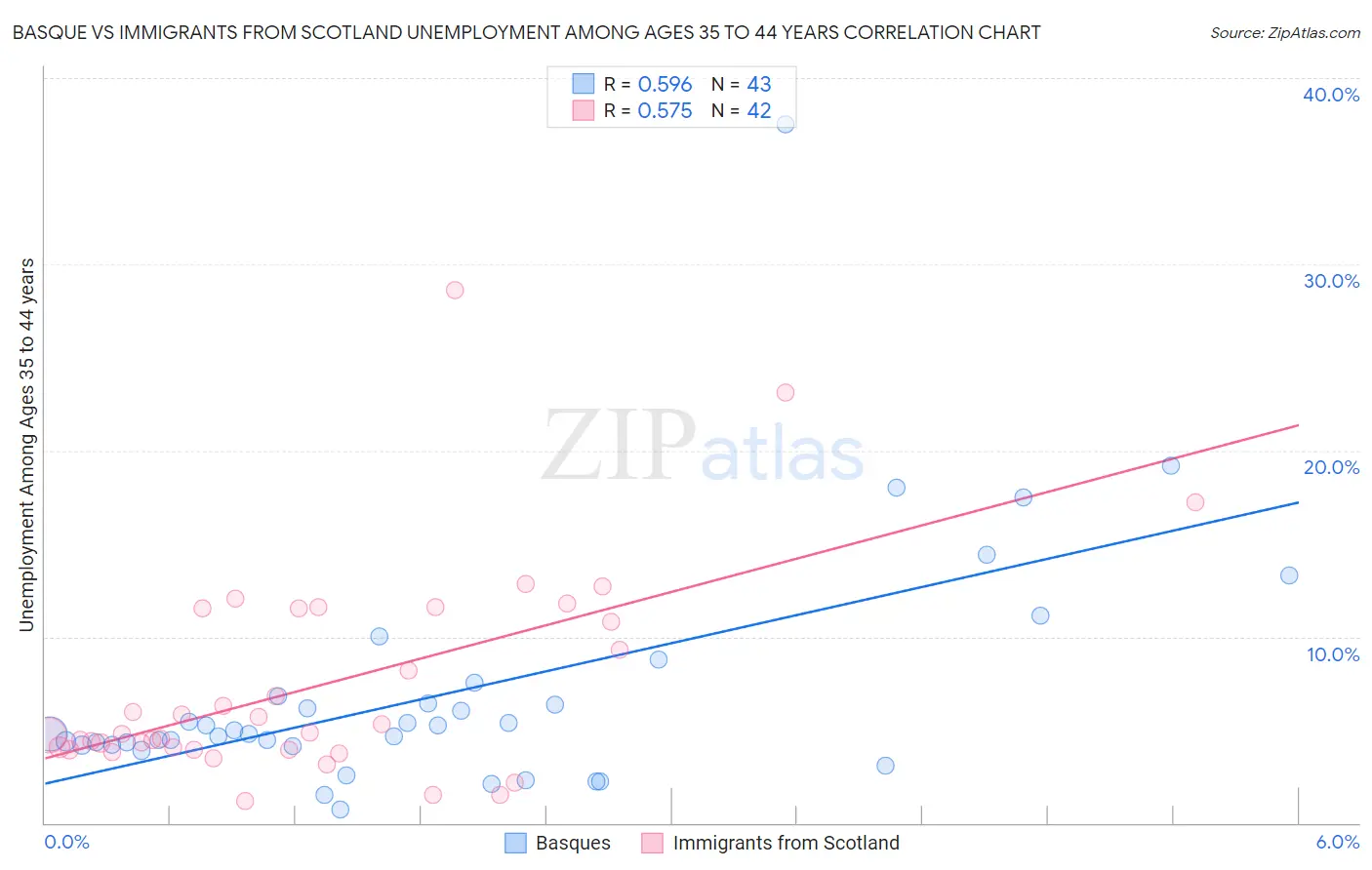 Basque vs Immigrants from Scotland Unemployment Among Ages 35 to 44 years