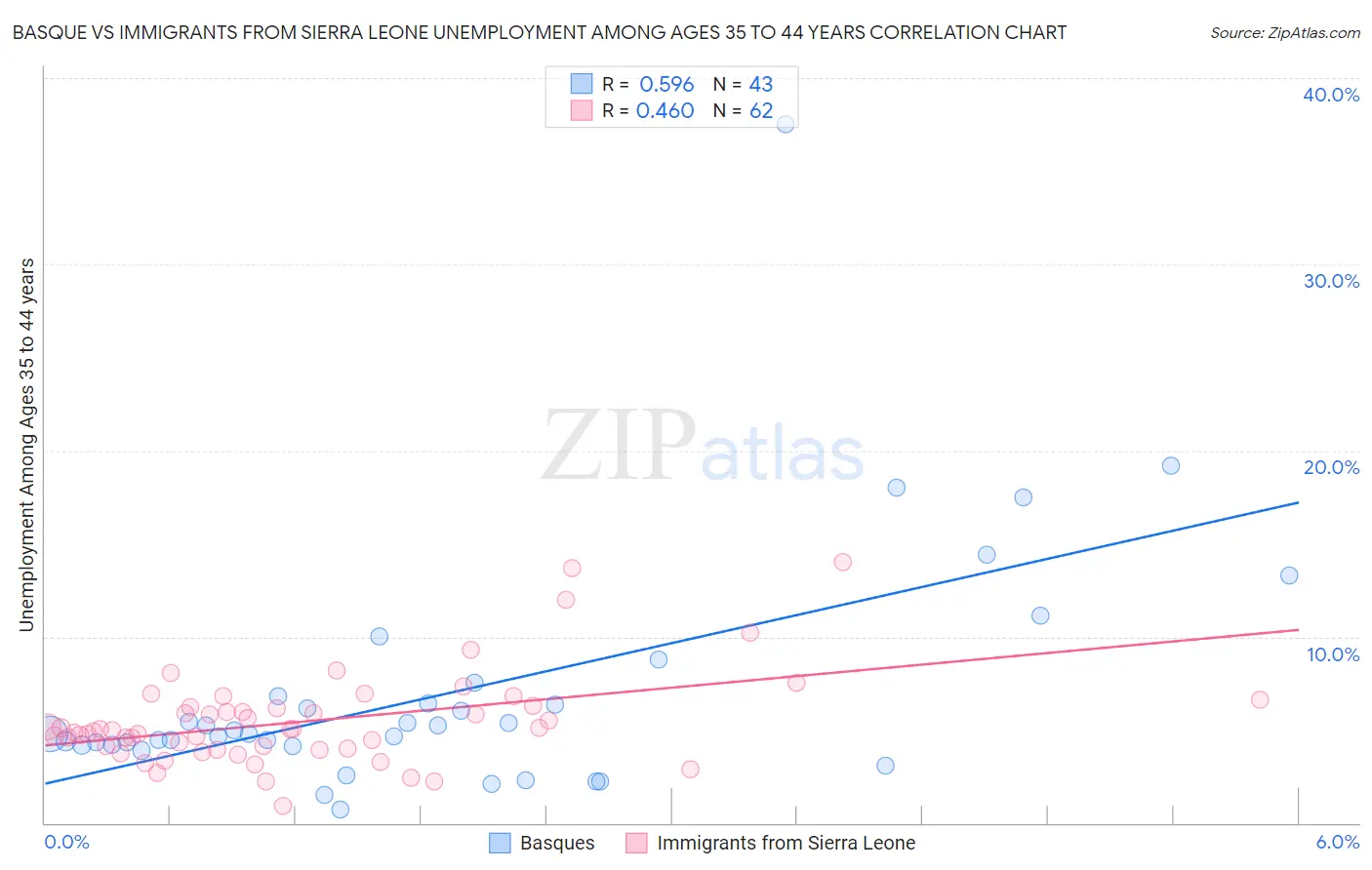 Basque vs Immigrants from Sierra Leone Unemployment Among Ages 35 to 44 years