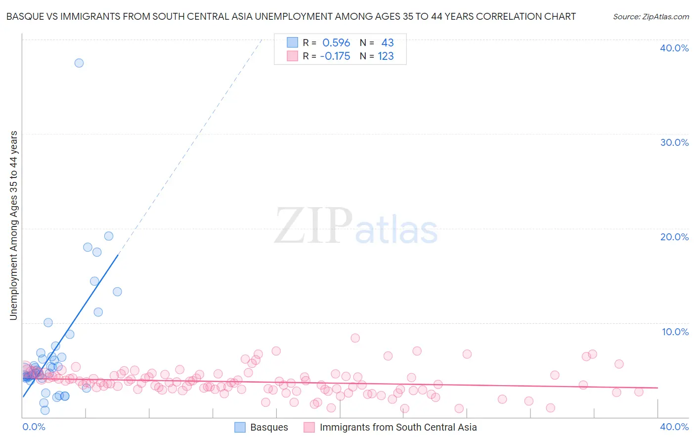 Basque vs Immigrants from South Central Asia Unemployment Among Ages 35 to 44 years