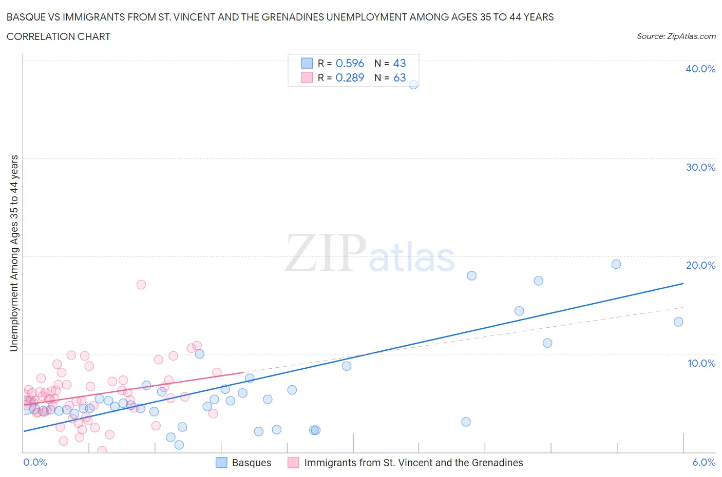 Basque vs Immigrants from St. Vincent and the Grenadines Unemployment Among Ages 35 to 44 years