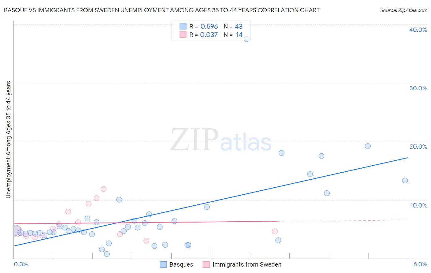 Basque vs Immigrants from Sweden Unemployment Among Ages 35 to 44 years