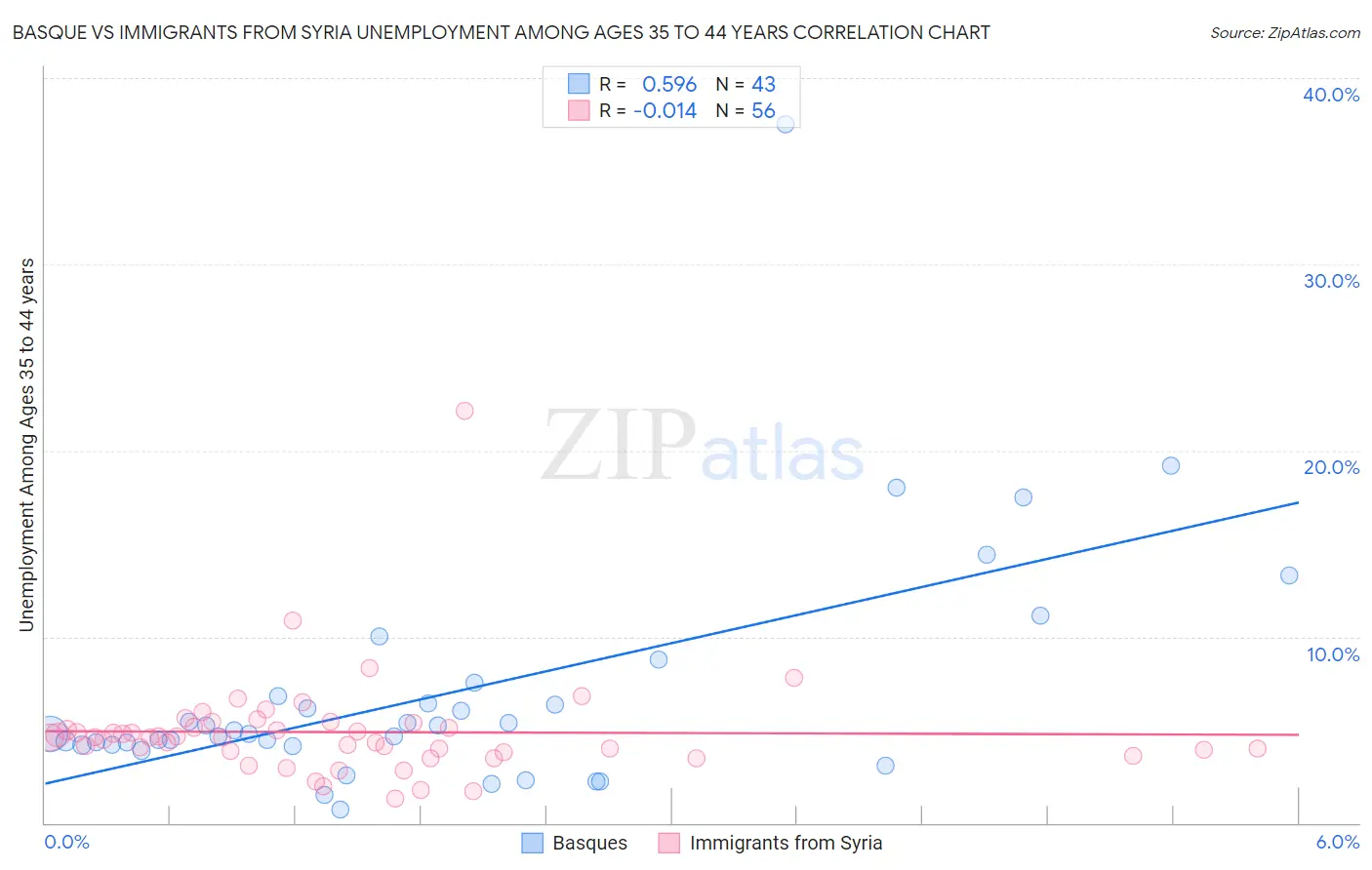 Basque vs Immigrants from Syria Unemployment Among Ages 35 to 44 years