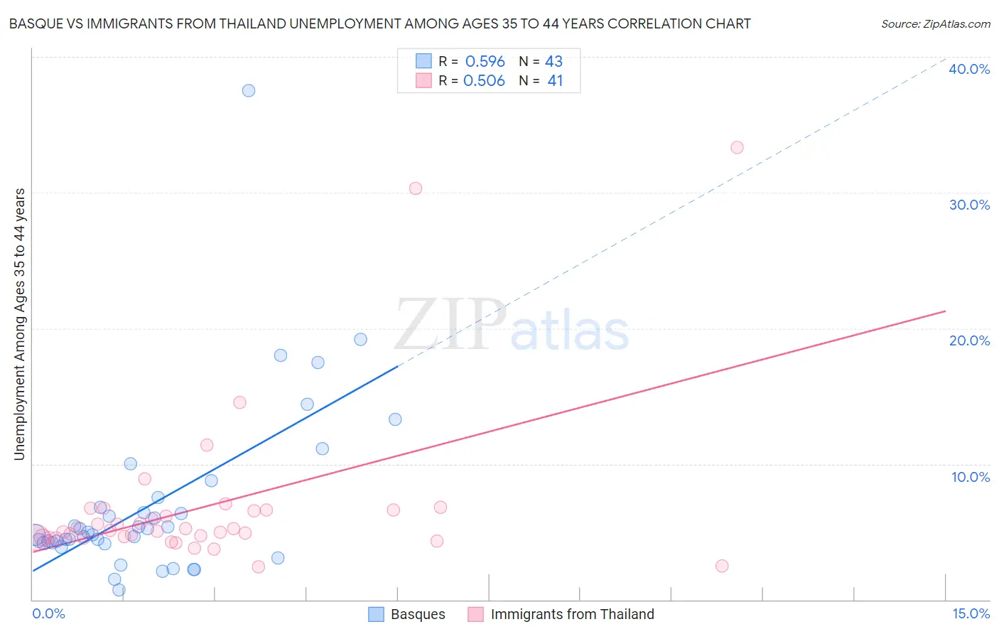 Basque vs Immigrants from Thailand Unemployment Among Ages 35 to 44 years