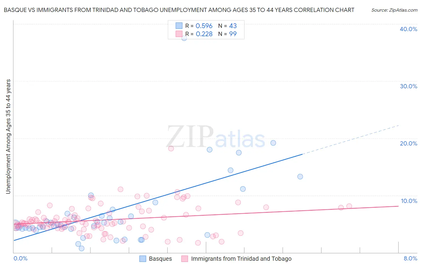 Basque vs Immigrants from Trinidad and Tobago Unemployment Among Ages 35 to 44 years
