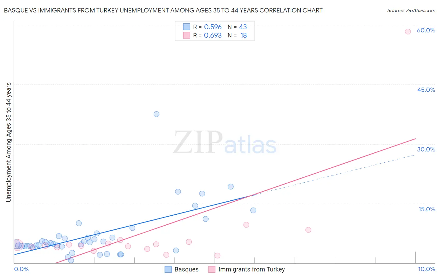 Basque vs Immigrants from Turkey Unemployment Among Ages 35 to 44 years