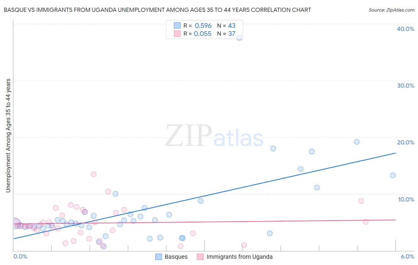 Basque vs Immigrants from Uganda Unemployment Among Ages 35 to 44 years