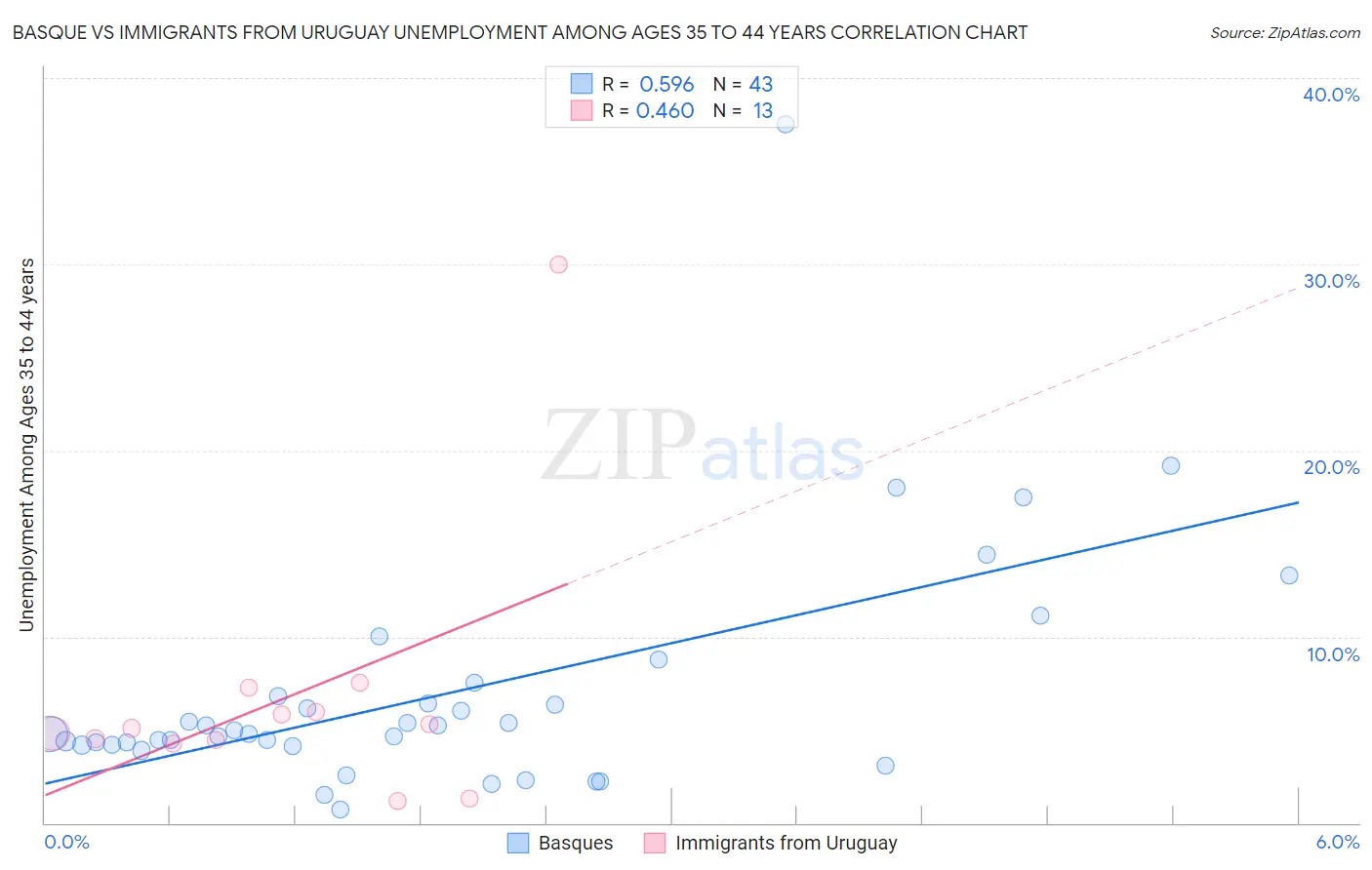 Basque vs Immigrants from Uruguay Unemployment Among Ages 35 to 44 years