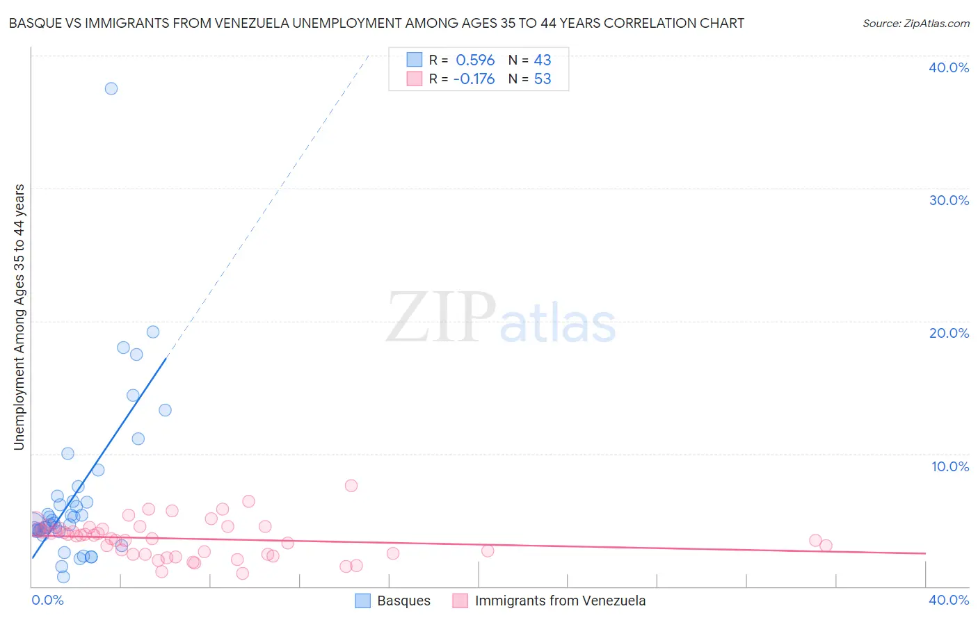 Basque vs Immigrants from Venezuela Unemployment Among Ages 35 to 44 years