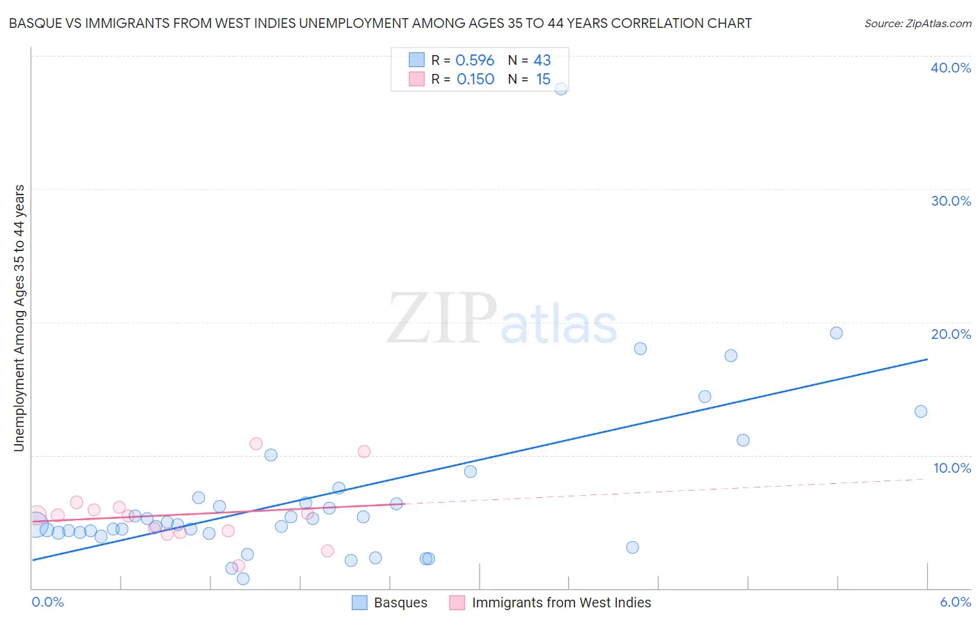 Basque vs Immigrants from West Indies Unemployment Among Ages 35 to 44 years