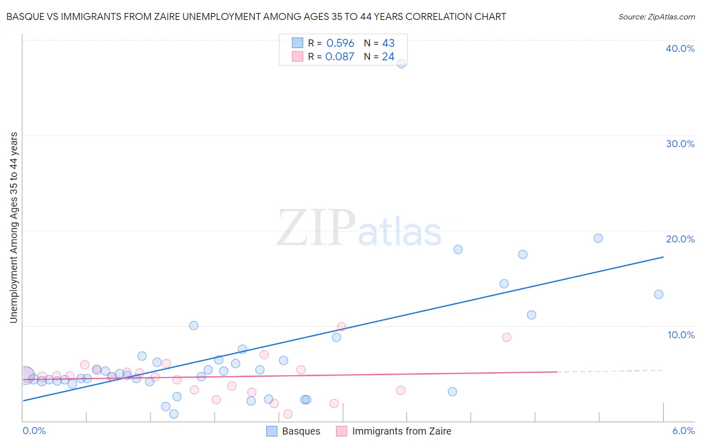 Basque vs Immigrants from Zaire Unemployment Among Ages 35 to 44 years