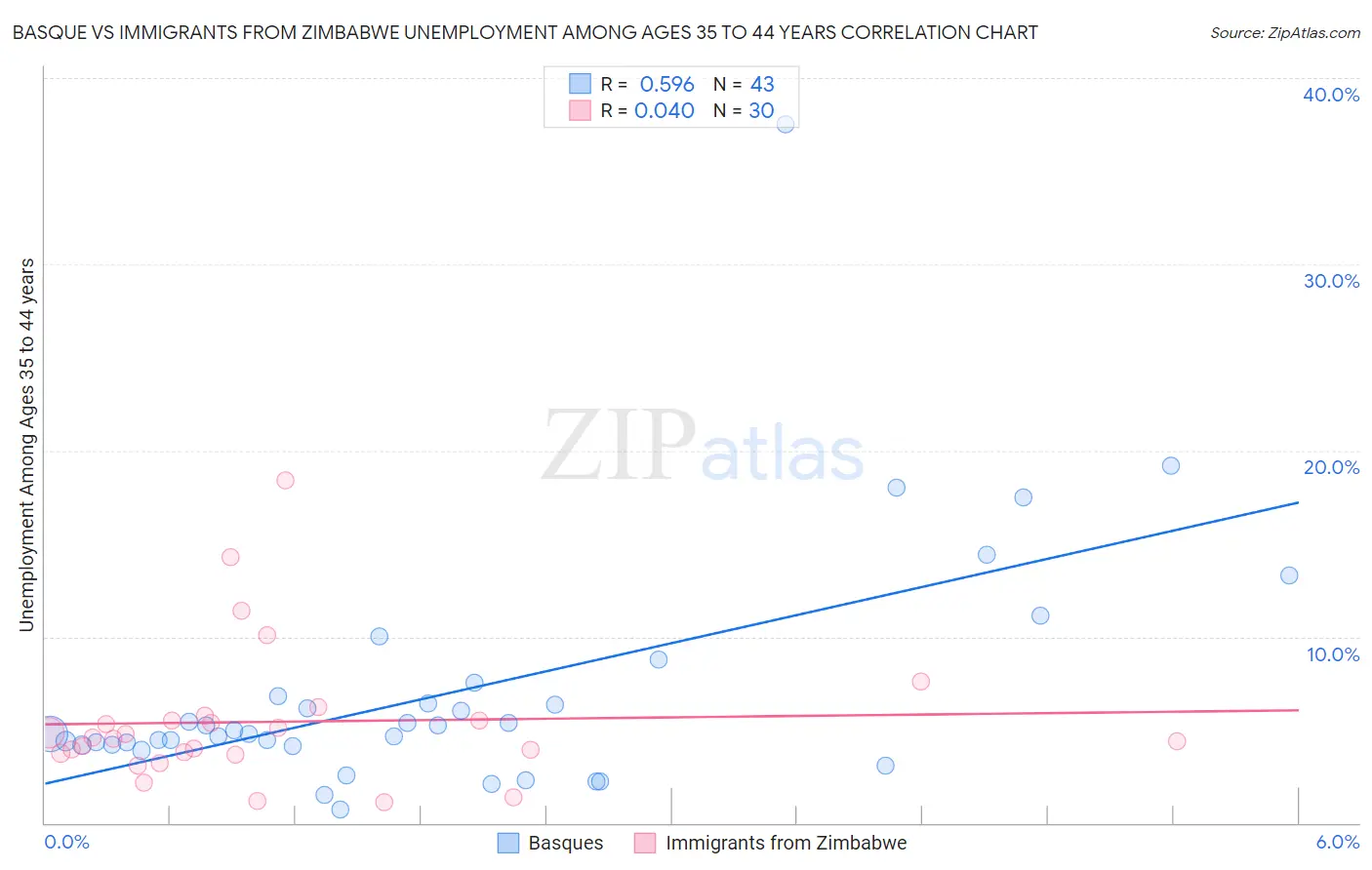 Basque vs Immigrants from Zimbabwe Unemployment Among Ages 35 to 44 years