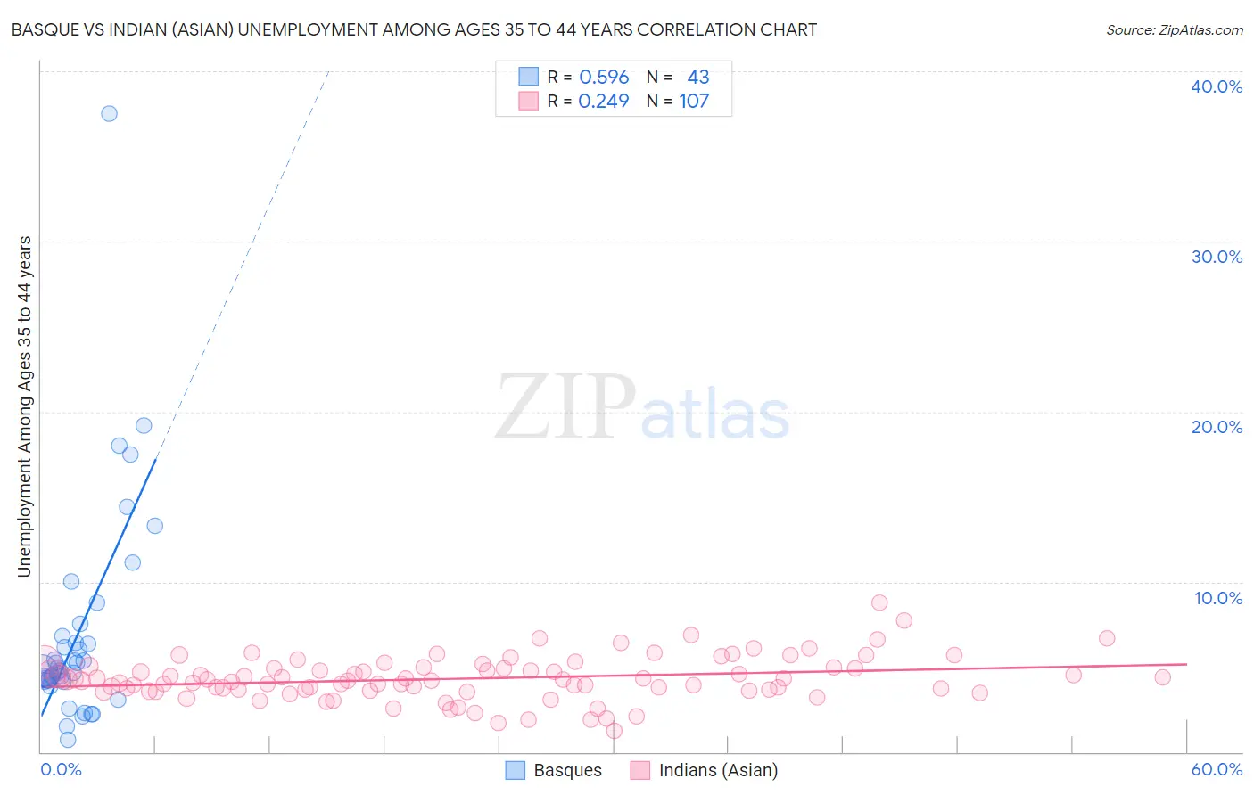 Basque vs Indian (Asian) Unemployment Among Ages 35 to 44 years