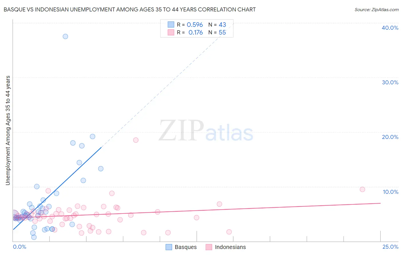 Basque vs Indonesian Unemployment Among Ages 35 to 44 years