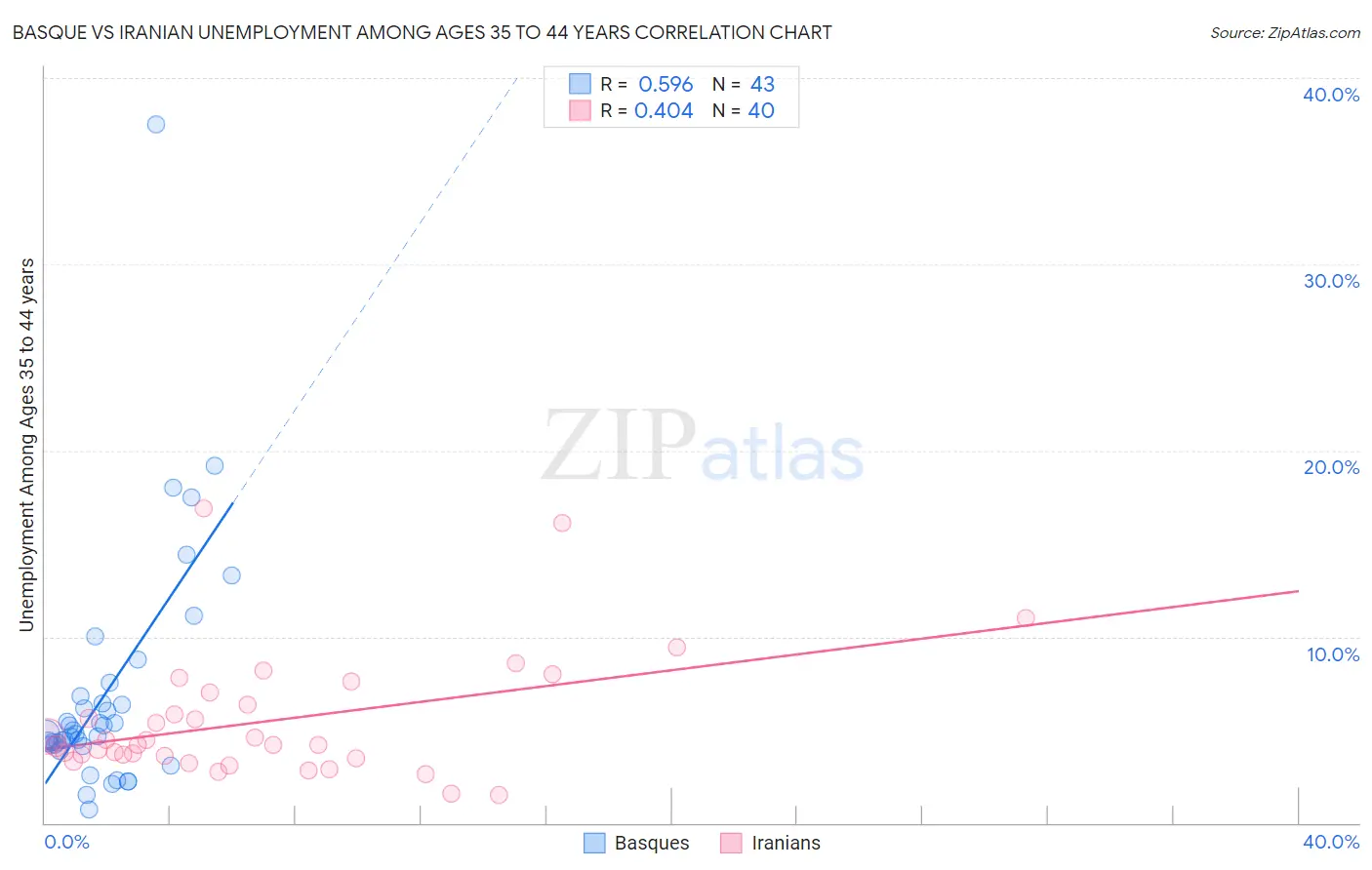 Basque vs Iranian Unemployment Among Ages 35 to 44 years